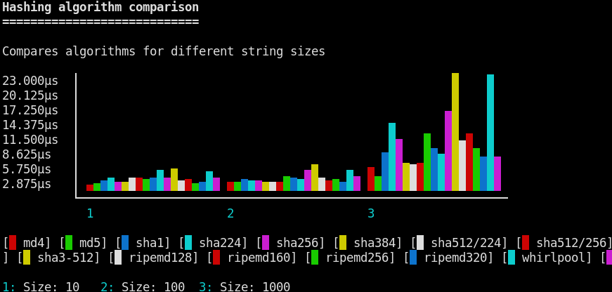Hashing Report